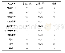 表2 中医药护理技术掌握情况