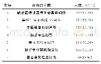 表3 中医药护理技术存在问题