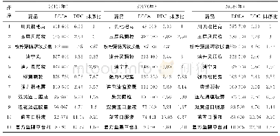 表2 中成药销售情况：2016～2018年我院呼吸系统疾病使用中成药情况研究