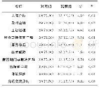 表1 两组患者对护理人员服务的满意度比较[例（%）]