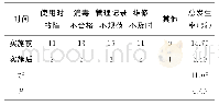 表1 实施前后管理缺陷事件发生率比较（n)