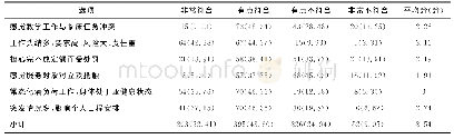 表1 医疗工作层面压力情况[n(%)]