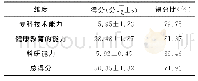 《表2 ICU专科护士专科水平能力比较》