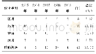 表1 2015～2019年某院人员离职情况（名）