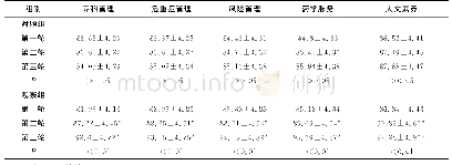 表3 两组各管理环节评分比较（分，±s)