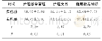 表2 实施前后的护理质量评分比较（分，±s)