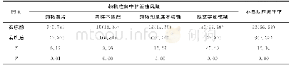 表1 实施前后的管理效果比较[例（%）]