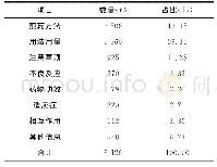 表1 2018年度中药房药事咨询记录统计