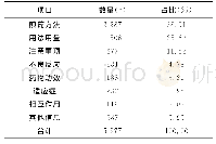 表2 2019年中药房药事咨询记录统计