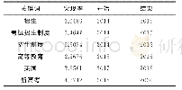 表2“高校招生”研究2014至今文献关键词突现率（TOP 6)