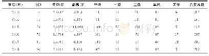 表2 2013～2018年发表论文、著作数