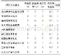 表1 血液科管理失效模式分析