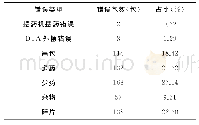 表1 实施前摆药机调剂差错统计