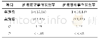 表1 实施前后护理差错事件发生率和护理意外事件发生率的比较[例（%）]