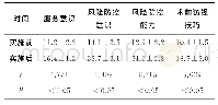 《表1 实施前后手术室护士的术前访视安全管理认知比较（分，±s)》