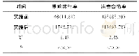 表1 实施前后器械消毒情况比较[n(%)]