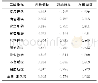 表1 专家权威程度：儿科医疗风险预警指标研究