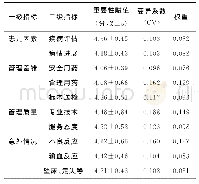 表2 医疗风险预警指标体系的效度分析