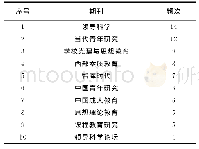 表1 大学生领导力相关文献收录期刊Top10