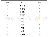 表2 大学生领导力相关文献研究作者TOP10