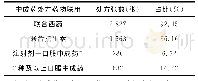 表4 中成药处方中联合用药情况