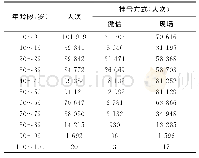 表2 不同预约挂号方式年龄度分布（人）
