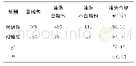 表1 两组外来器械清洗合格情况比较（n)