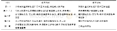 表1 神经康复科中医护理临床带教路径