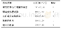 表5 青年医师渴望得到的激励措施