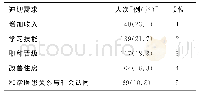 表6 青年医师当前的迫切需求