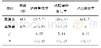 表1 实施前后麻醉复苏室的护理安全管理情况比较[例（%）]