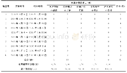 表4 圈活动改善后数据表