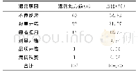 表1 品管圈活动实施前退药原因分析