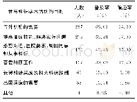 《表1 参与科研学术活动的目的和意愿》