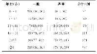 表1 药品不良反应与年龄分布[例（%）]