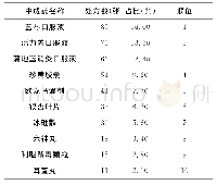 表2 中成药使用情况：我院2019年五官科中成药使用情况调查