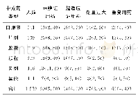 表3 中成药不规范用药情况[n(%)]