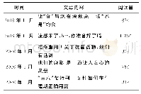 表1 2019年11月～2020年3月微信推文汇总