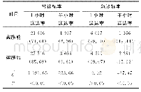 表2 实施前后血液标本及时送达率的比较[n(%)]