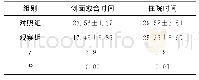 表4 两组创面愈合时间和住院时间比较（d，)