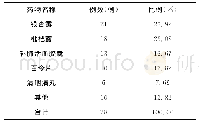 表1 成药使用情况分析：某三甲医院呼吸内科中成药的使用现状与管理对策