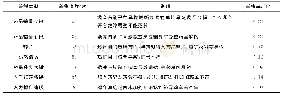 表2 包药机分包错误分析表