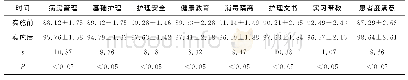 表1 实施前后护理工作质量比较表（分，)