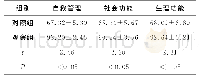 《表1 两组患者生活质量改善情况比较（分，)》