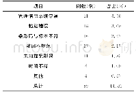 表1 实施前检验标本条形码管理缺陷发生原因统计