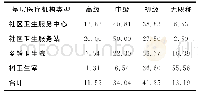 表3 基层卫生机构医务人员职称情况（%）