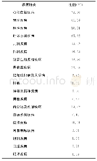 表1 1 基层常见疾病种类情况