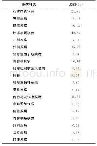 表1 2 基层人员擅长利用中医药辨证论治的疾病情况