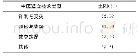 表1 3 基层应用中医适宜技术情况