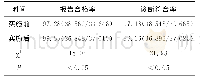 《表1 实施前后报告合格率和诊断符合率比较（%）》